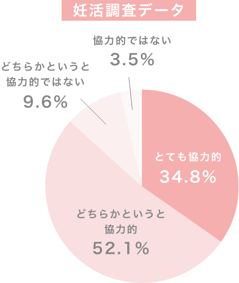 パートナーとの関係性に関する妊活調査データ