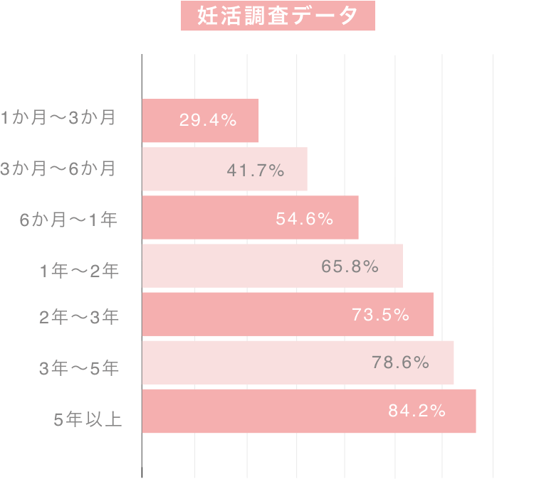 妊活と年齢の悩みに関する調査データ
