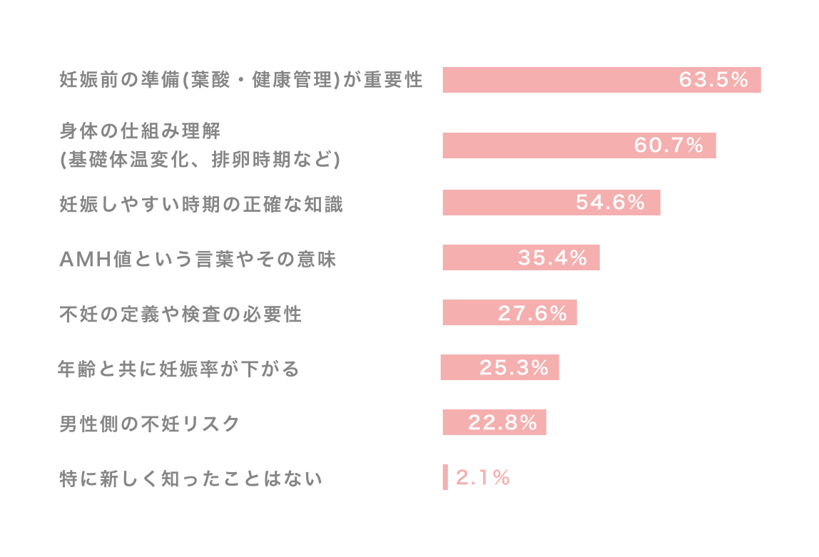 妊活を始めてから感じた不安の調査結果