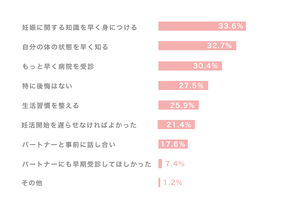 妊活中に感じた悩みの調査結果