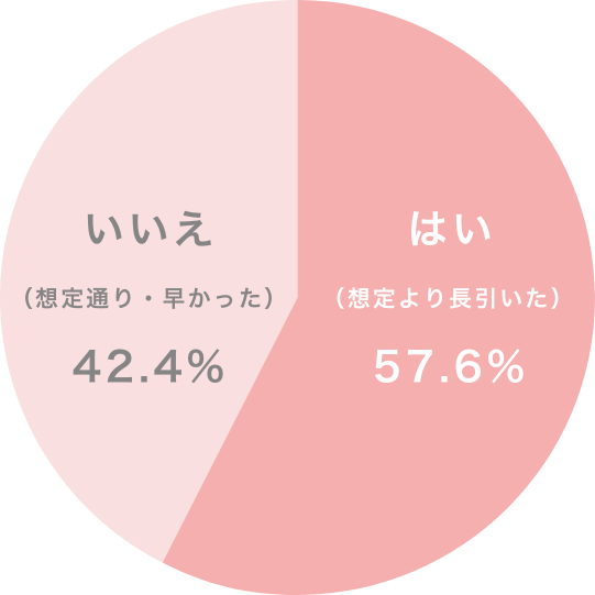 妊活期間についての円グラフ