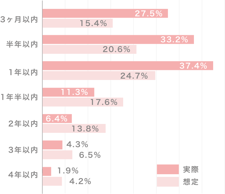 妊活期間の差についての棒グラフ